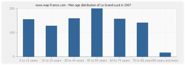 Men age distribution of Le Grand-Lucé in 2007